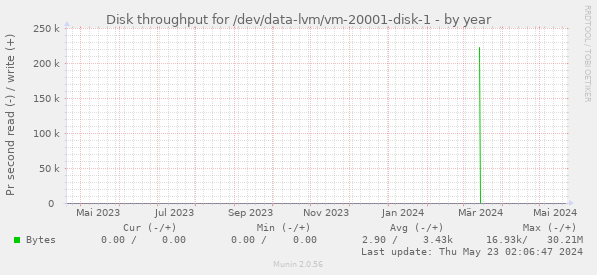 Disk throughput for /dev/data-lvm/vm-20001-disk-1