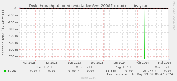 Disk throughput for /dev/data-lvm/vm-20087-cloudinit