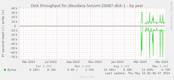Disk throughput for /dev/data-lvm/vm-20087-disk-1