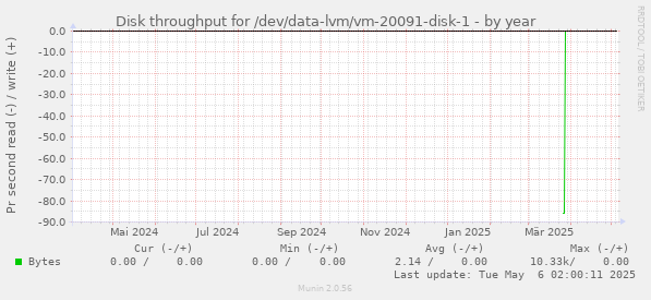 Disk throughput for /dev/data-lvm/vm-20091-disk-1