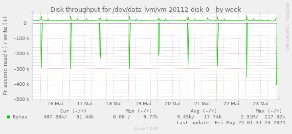 Disk throughput for /dev/data-lvm/vm-20112-disk-0