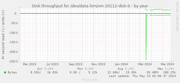 Disk throughput for /dev/data-lvm/vm-20112-disk-0