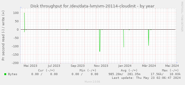 Disk throughput for /dev/data-lvm/vm-20114-cloudinit