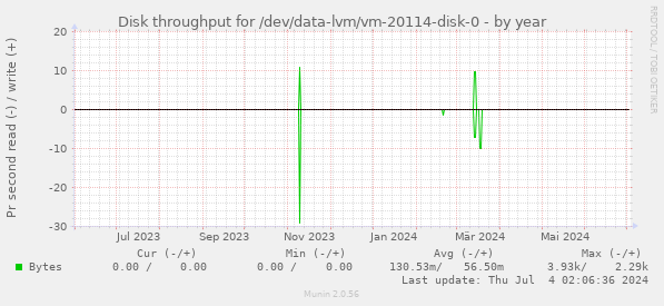 Disk throughput for /dev/data-lvm/vm-20114-disk-0