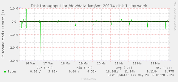 Disk throughput for /dev/data-lvm/vm-20114-disk-1