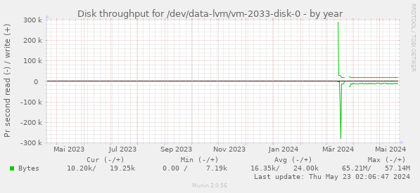 Disk throughput for /dev/data-lvm/vm-2033-disk-0