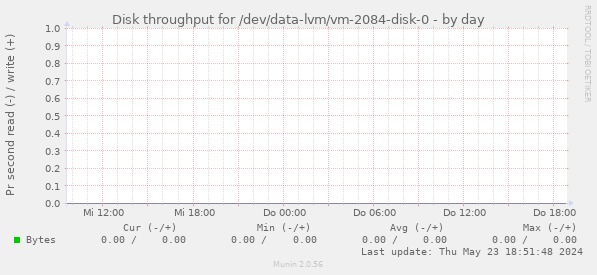 Disk throughput for /dev/data-lvm/vm-2084-disk-0