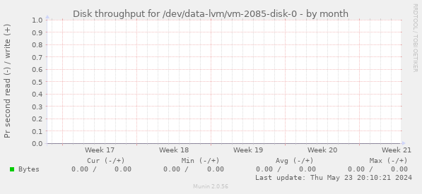 Disk throughput for /dev/data-lvm/vm-2085-disk-0