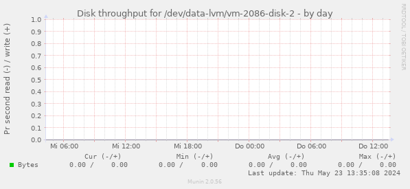 Disk throughput for /dev/data-lvm/vm-2086-disk-2