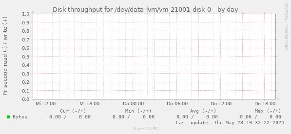 Disk throughput for /dev/data-lvm/vm-21001-disk-0