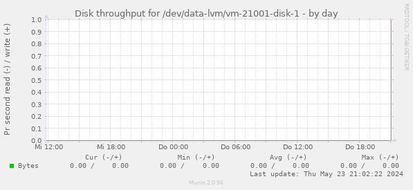 Disk throughput for /dev/data-lvm/vm-21001-disk-1