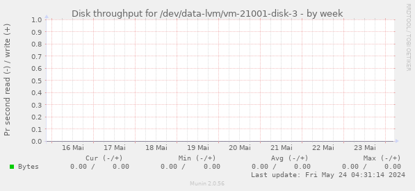 Disk throughput for /dev/data-lvm/vm-21001-disk-3