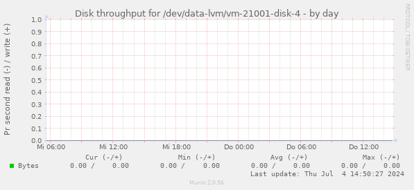 Disk throughput for /dev/data-lvm/vm-21001-disk-4