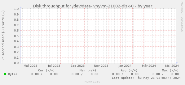 Disk throughput for /dev/data-lvm/vm-21002-disk-0