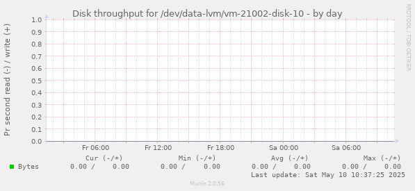 Disk throughput for /dev/data-lvm/vm-21002-disk-10