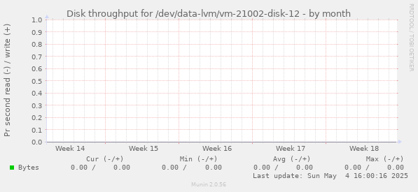 Disk throughput for /dev/data-lvm/vm-21002-disk-12