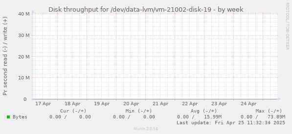 Disk throughput for /dev/data-lvm/vm-21002-disk-19