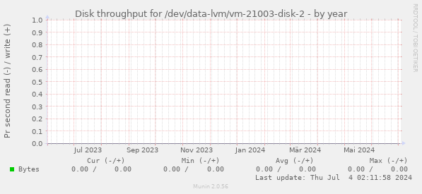 Disk throughput for /dev/data-lvm/vm-21003-disk-2