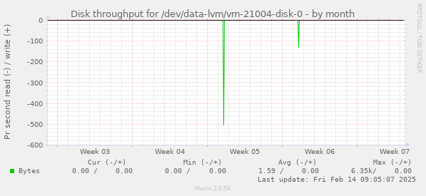 Disk throughput for /dev/data-lvm/vm-21004-disk-0