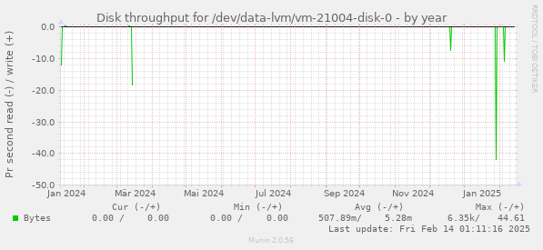 Disk throughput for /dev/data-lvm/vm-21004-disk-0