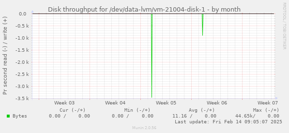 Disk throughput for /dev/data-lvm/vm-21004-disk-1