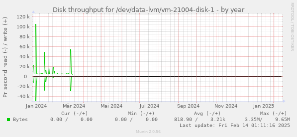 Disk throughput for /dev/data-lvm/vm-21004-disk-1