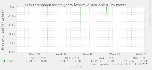 Disk throughput for /dev/data-lvm/vm-21020-disk-0