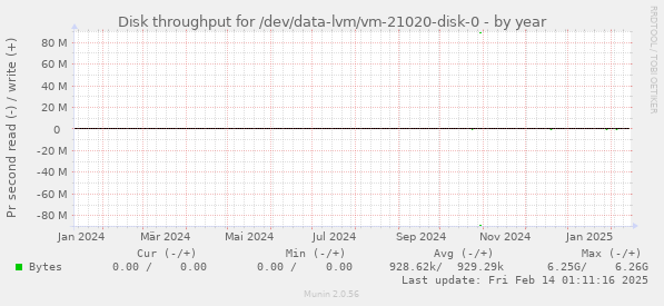 Disk throughput for /dev/data-lvm/vm-21020-disk-0