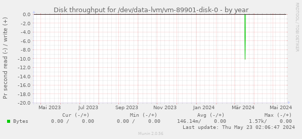 Disk throughput for /dev/data-lvm/vm-89901-disk-0