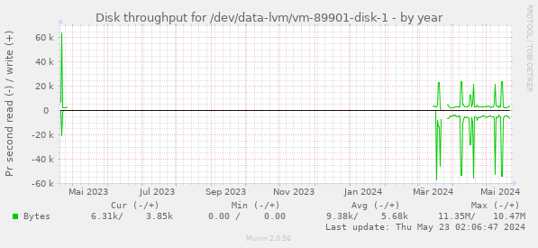 Disk throughput for /dev/data-lvm/vm-89901-disk-1