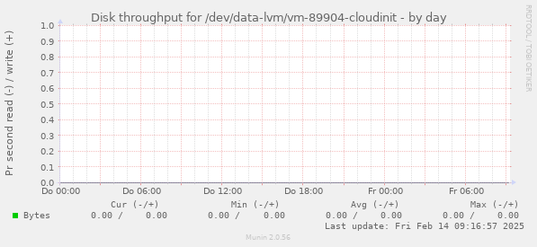 Disk throughput for /dev/data-lvm/vm-89904-cloudinit