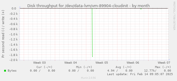 Disk throughput for /dev/data-lvm/vm-89904-cloudinit