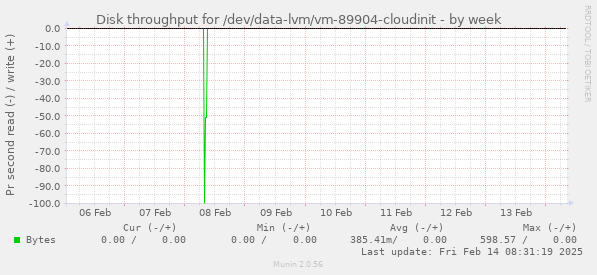 Disk throughput for /dev/data-lvm/vm-89904-cloudinit