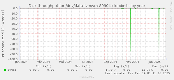 Disk throughput for /dev/data-lvm/vm-89904-cloudinit