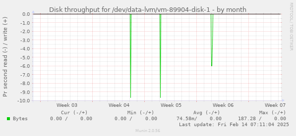 Disk throughput for /dev/data-lvm/vm-89904-disk-1