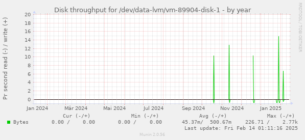 Disk throughput for /dev/data-lvm/vm-89904-disk-1