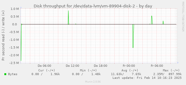 Disk throughput for /dev/data-lvm/vm-89904-disk-2