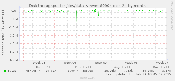 Disk throughput for /dev/data-lvm/vm-89904-disk-2