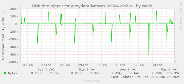 Disk throughput for /dev/data-lvm/vm-89904-disk-2