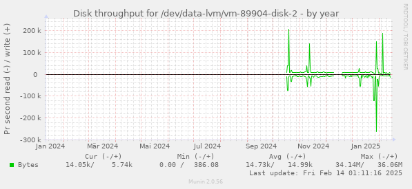 Disk throughput for /dev/data-lvm/vm-89904-disk-2