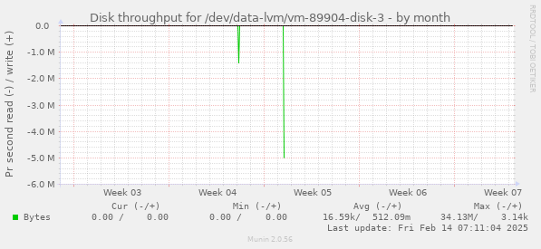 Disk throughput for /dev/data-lvm/vm-89904-disk-3