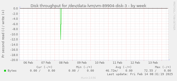 Disk throughput for /dev/data-lvm/vm-89904-disk-3