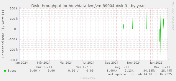 Disk throughput for /dev/data-lvm/vm-89904-disk-3