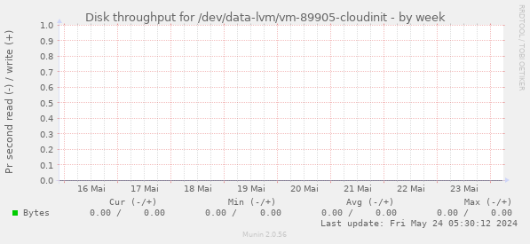 Disk throughput for /dev/data-lvm/vm-89905-cloudinit