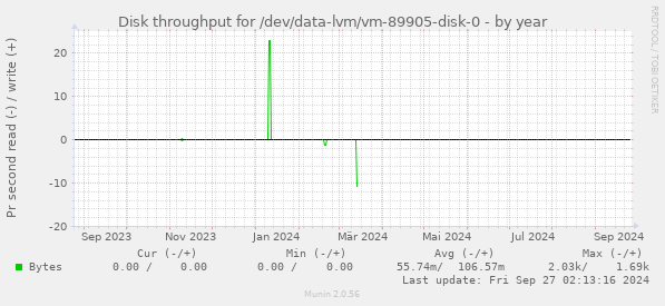 Disk throughput for /dev/data-lvm/vm-89905-disk-0