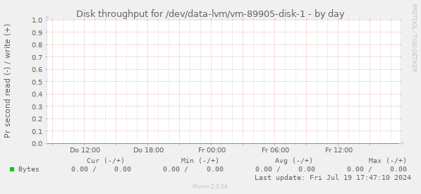 Disk throughput for /dev/data-lvm/vm-89905-disk-1