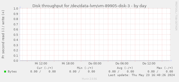 Disk throughput for /dev/data-lvm/vm-89905-disk-3