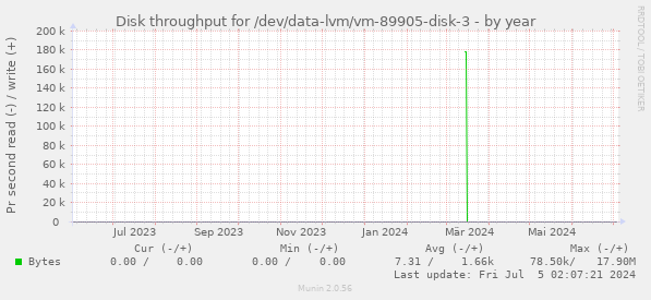 Disk throughput for /dev/data-lvm/vm-89905-disk-3