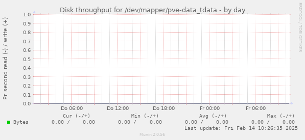 Disk throughput for /dev/mapper/pve-data_tdata