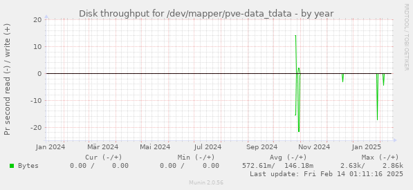 Disk throughput for /dev/mapper/pve-data_tdata